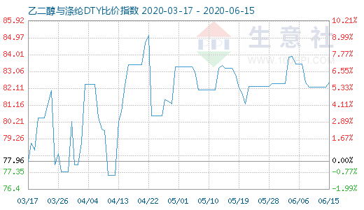 6月15日乙二醇與滌綸DTY比價指數(shù)圖