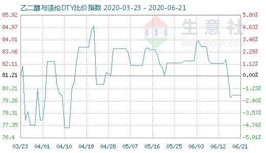 6月21日乙二醇與滌綸DTY比價(jià)指數(shù)圖
