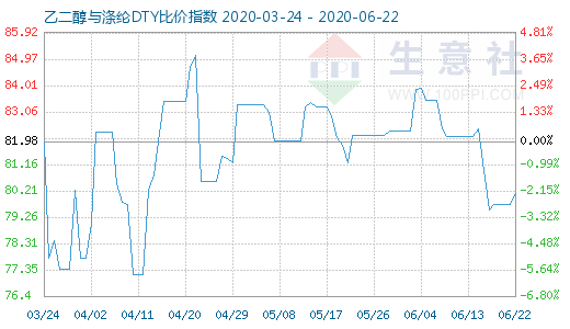6月22日乙二醇與滌綸DTY比價(jià)指數(shù)圖