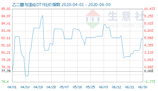 6月30日乙二醇與滌綸DTY比價指數(shù)圖