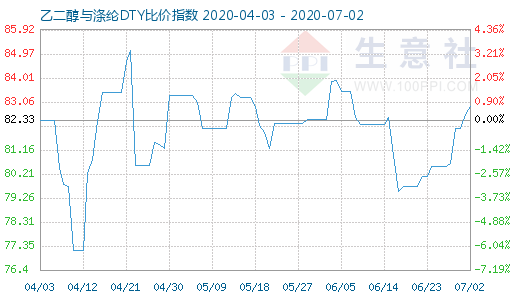 7月2日乙二醇與滌綸DTY比價指數圖