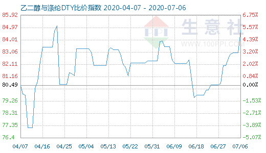 7月6日乙二醇與滌綸DTY比價(jià)指數(shù)圖