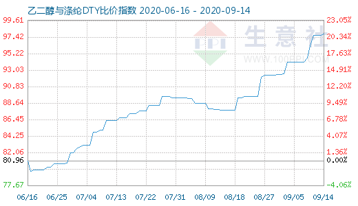 9月14日乙二醇與滌綸DTY比價指數圖