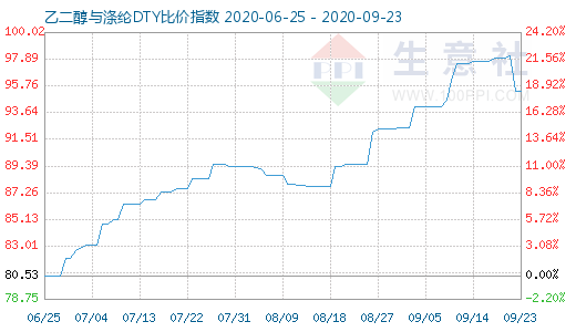 9月23日乙二醇與滌綸DTY比價(jià)指數(shù)圖