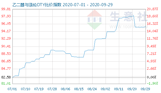 9月29日乙二醇與滌綸DTY比價(jià)指數(shù)圖