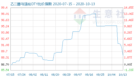 10月13日乙二醇與滌綸DTY比價指數(shù)圖