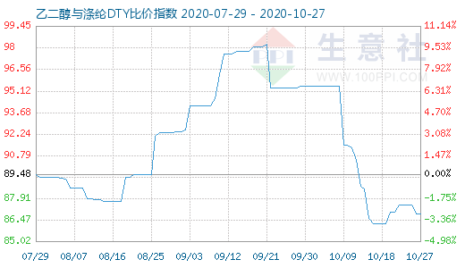 10月27日乙二醇與滌綸DTY比價指數(shù)圖