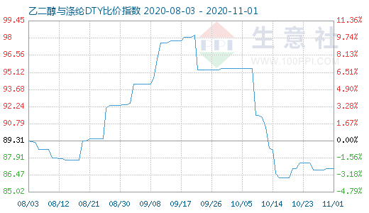 11月1日乙二醇與滌綸DTY比價指數圖