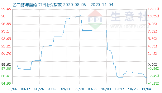 11月4日乙二醇與滌綸DTY比價(jià)指數(shù)圖