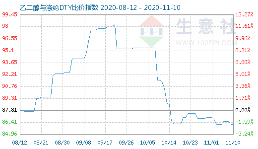 11月10日乙二醇與滌綸DTY比價指數圖