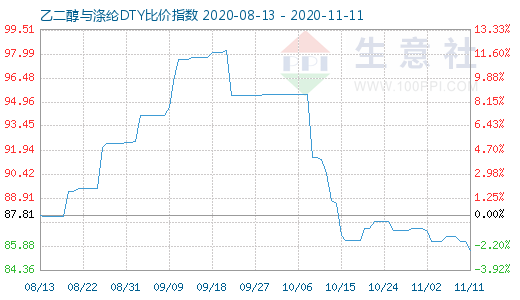 11月11日乙二醇與滌綸DTY比價指數圖