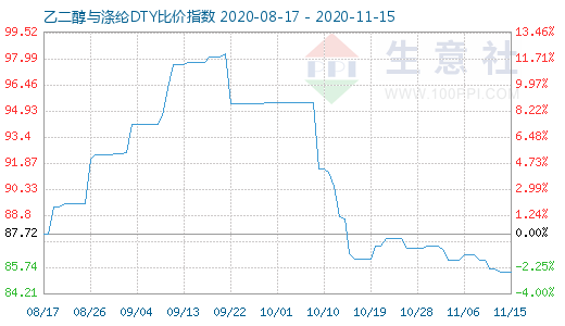11月15日乙二醇與滌綸DTY比價(jià)指數(shù)圖