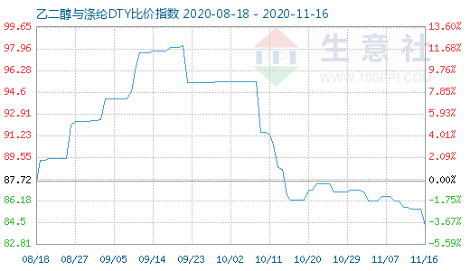 11月16日乙二醇與滌綸DTY比價指數圖