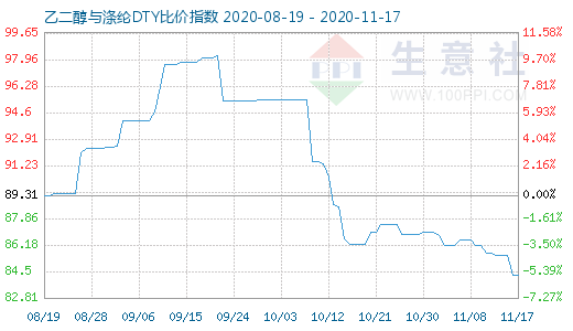 11月17日乙二醇與滌綸DTY比價指數圖