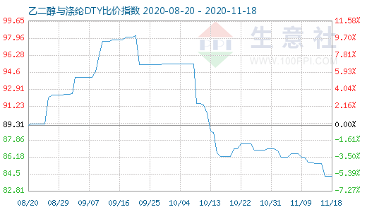 11月18日乙二醇與滌綸DTY比價指數圖
