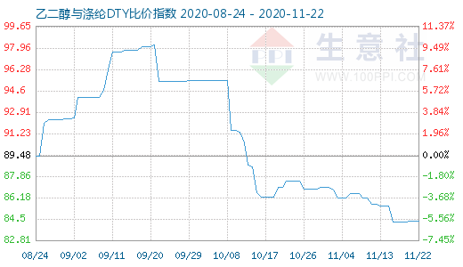 11月22日乙二醇與滌綸DTY比價(jià)指數(shù)圖