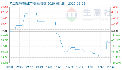 11月26日乙二醇與滌綸DTY比價(jià)指數(shù)圖
