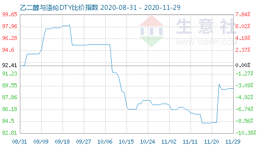 11月29日乙二醇與滌綸DTY比價(jià)指數(shù)圖