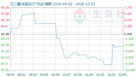 12月1日乙二醇與滌綸DTY比價(jià)指數(shù)圖
