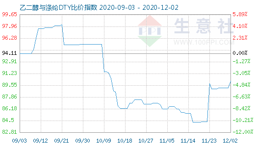 12月2日乙二醇與滌綸DTY比價指數(shù)圖