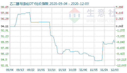 12月3日乙二醇與滌綸DTY比價(jià)指數(shù)圖