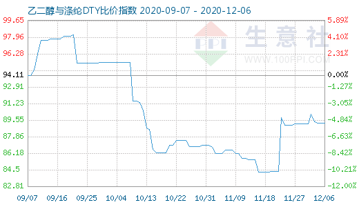 12月6日乙二醇與滌綸DTY比價指數圖
