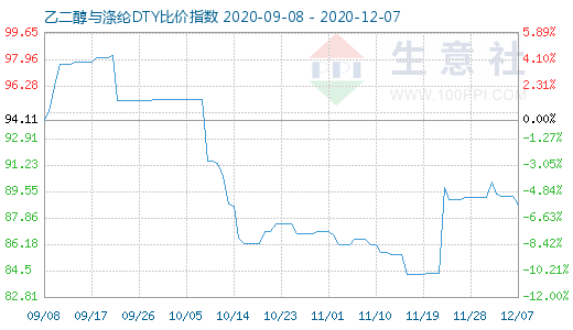 12月7日乙二醇與滌綸DTY比價(jià)指數(shù)圖