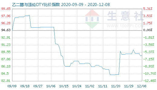 12月8日乙二醇與滌綸DTY比價指數圖