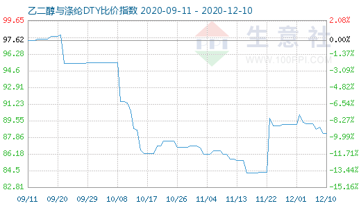 12月10日乙二醇與滌綸DTY比價指數圖