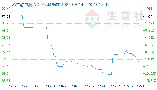 12月13日乙二醇與滌綸DTY比價指數圖