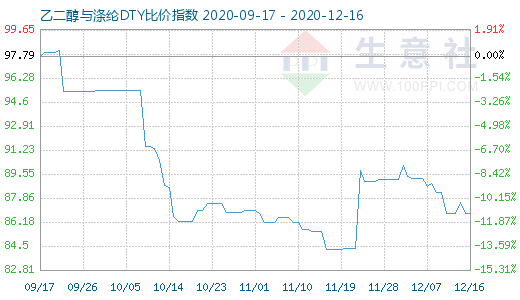 12月16日乙二醇與滌綸DTY比價指數圖