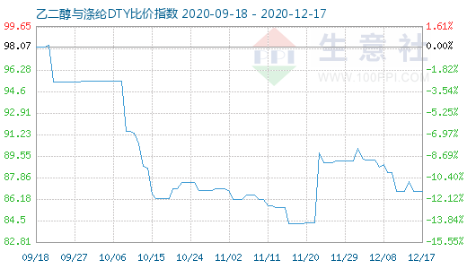 12月17日乙二醇與滌綸DTY比價指數圖