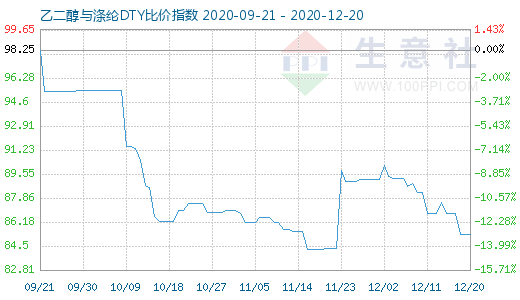 12月20日乙二醇與滌綸DTY比價指數圖