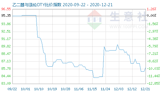 12月21日乙二醇與滌綸DTY比價指數(shù)圖