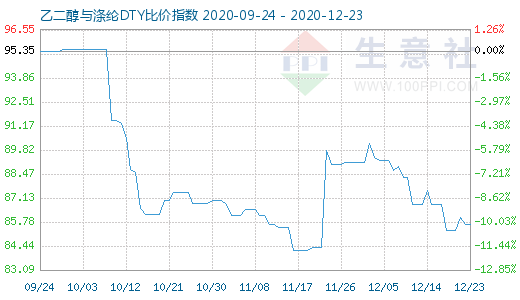 12月23日乙二醇與滌綸DTY比價指數圖