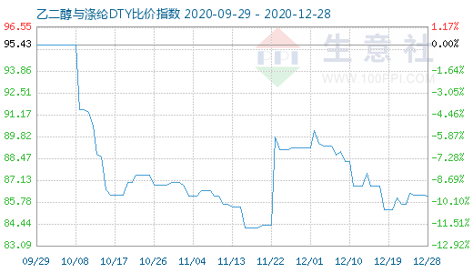 12月28日乙二醇與滌綸DTY比價指數圖
