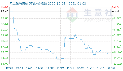 1月3日乙二醇與滌綸DTY比價指數圖