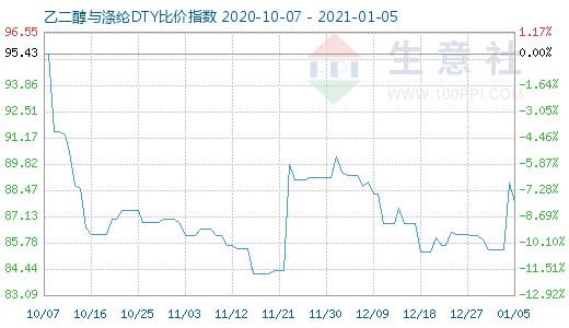 1月5日乙二醇與滌綸DTY比價指數圖