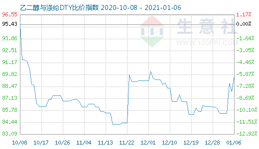 1月6日乙二醇與滌綸DTY比價指數圖