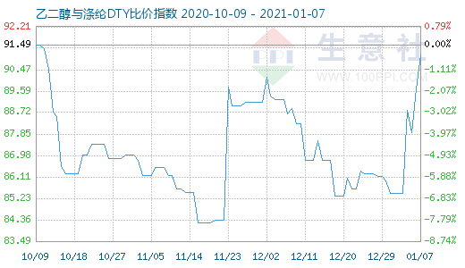 1月7日乙二醇與滌綸DTY比價指數圖