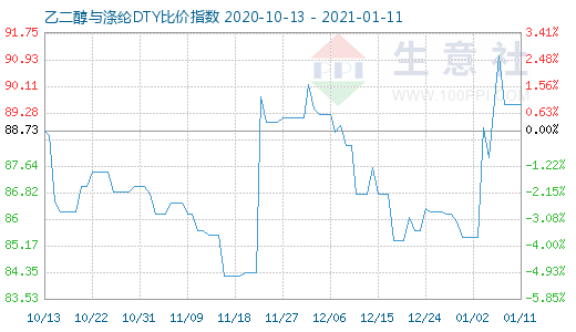 1月11日乙二醇與滌綸DTY比價(jià)指數(shù)圖