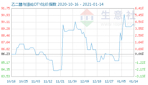 1月14日乙二醇與滌綸DTY比價(jià)指數(shù)圖