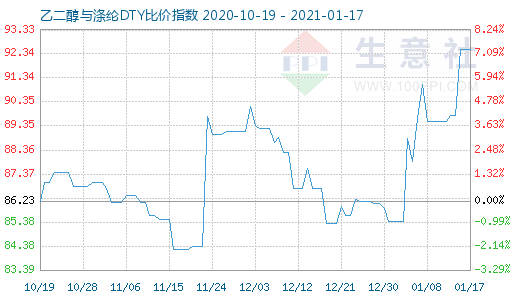 1月17日乙二醇與滌綸DTY比價指數圖