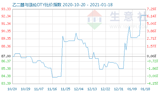 1月18日乙二醇與滌綸DTY比價指數(shù)圖