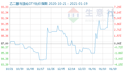1月19日乙二醇與滌綸DTY比價(jià)指數(shù)圖