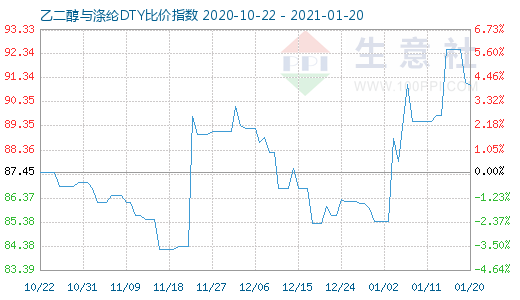 1月20日乙二醇與滌綸DTY比價(jià)指數(shù)圖