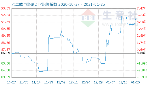 1月25日乙二醇與滌綸DTY比價指數圖