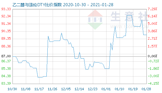 1月28日乙二醇與滌綸DTY比價指數圖