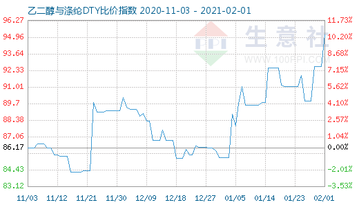 2月1日乙二醇與滌綸DTY比價指數(shù)圖