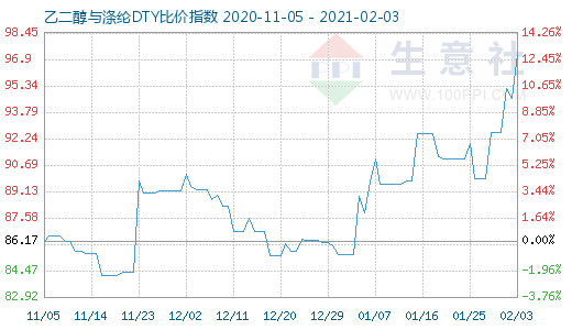 2月3日乙二醇與滌綸DTY比價指數圖